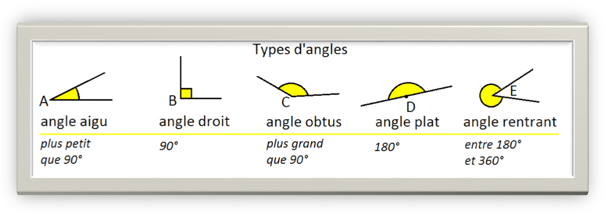 Angle droit : Définition - Propriétés - Applications